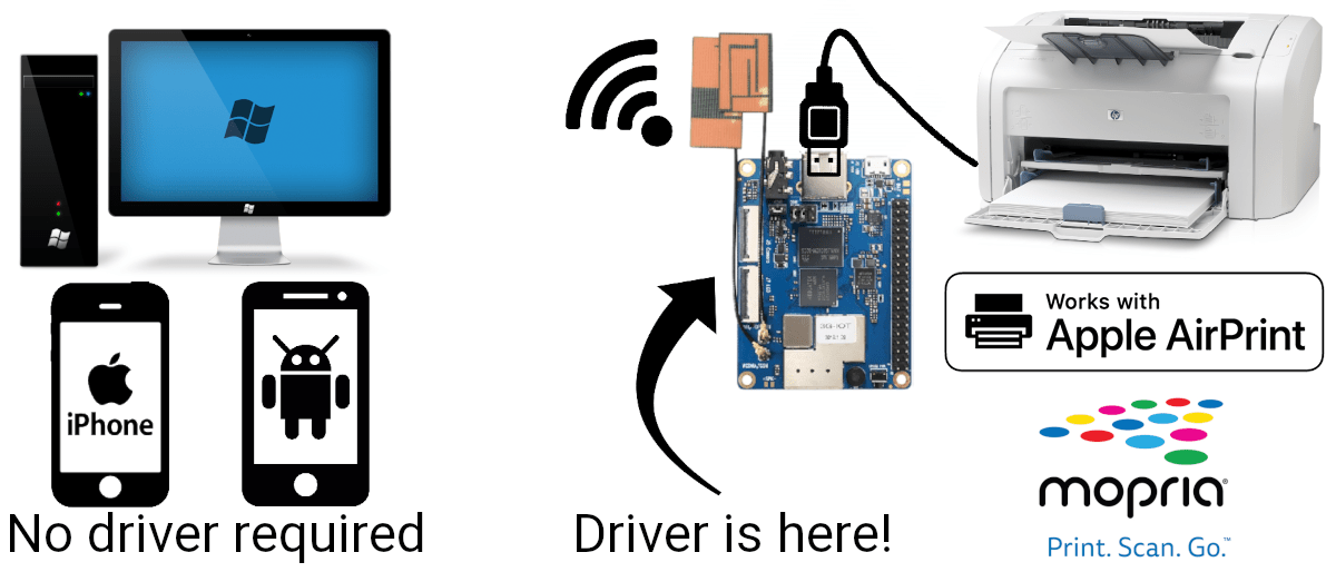 Device connection scheme